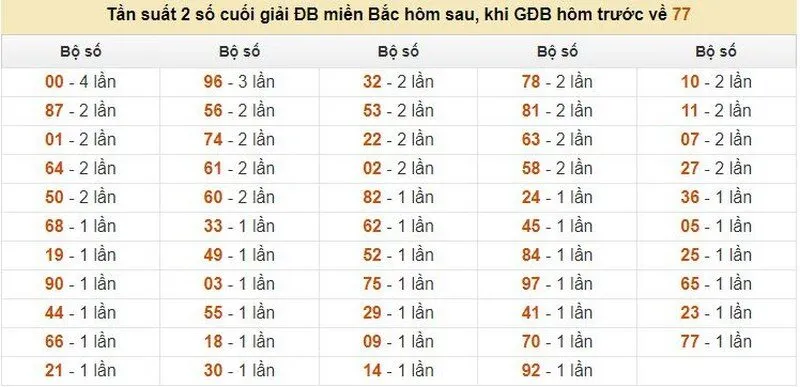 Thống kê tìm ra đề về 77 hôm sau đánh con gì
